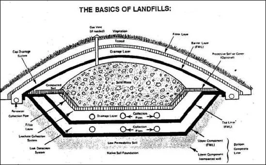 Landfill Project at Patan, Gujarat
