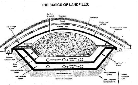 Landfill Project at Patan, Gujarat